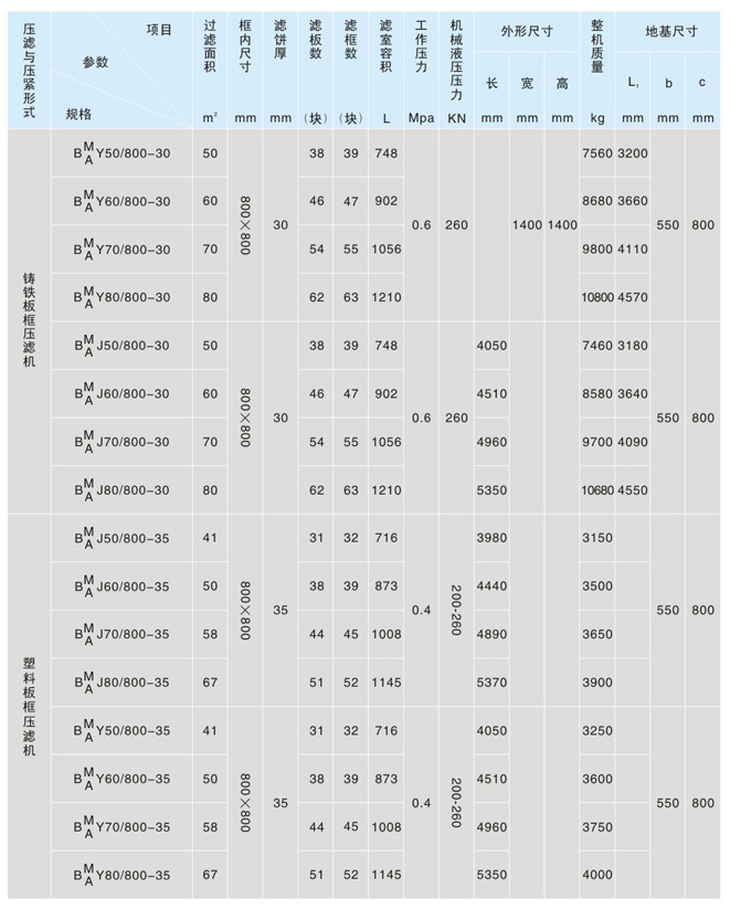 800板框式液壓壓緊壓濾機(圖1)